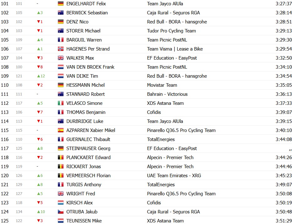 Tour de France 2026: Classificação Geral após a 15ª etapa, Tadej Pogacar segue líder, Jonas Vingegaard abandona; confira as classificações completas 10 girodociclismo.com.br tour de france 2026 classificacao geral apos a 15a etapa tadej pogacar segue lider jonas vingegaard abandona confira as classificacoes completas image 16