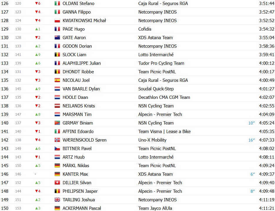 Tour de France 2026: Classificação Geral após a 15ª etapa, Tadej Pogacar segue líder, Jonas Vingegaard abandona; confira as classificações completas 11 girodociclismo.com.br tour de france 2026 classificacao geral apos a 15a etapa tadej pogacar segue lider jonas vingegaard abandona confira as classificacoes completas image 18