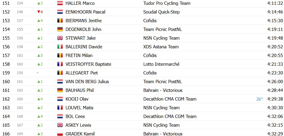 Tour de France 2026: Classificação Geral após a 15ª etapa, Tadej Pogacar segue líder, Jonas Vingegaard abandona; confira as classificações completas 12 girodociclismo.com.br tour de france 2026 classificacao geral apos a 15a etapa tadej pogacar segue lider jonas vingegaard abandona confira as classificacoes completas image 19