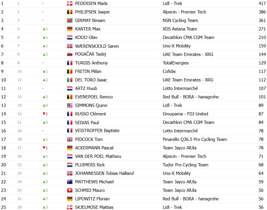 Tour de France 2026: Classificação Geral após a 15ª etapa, Tadej Pogacar segue líder, Jonas Vingegaard abandona; confira as classificações completas 14 girodociclismo.com.br tour de france 2026 classificacao geral apos a 15a etapa tadej pogacar segue lider jonas vingegaard abandona confira as classificacoes completas image 20