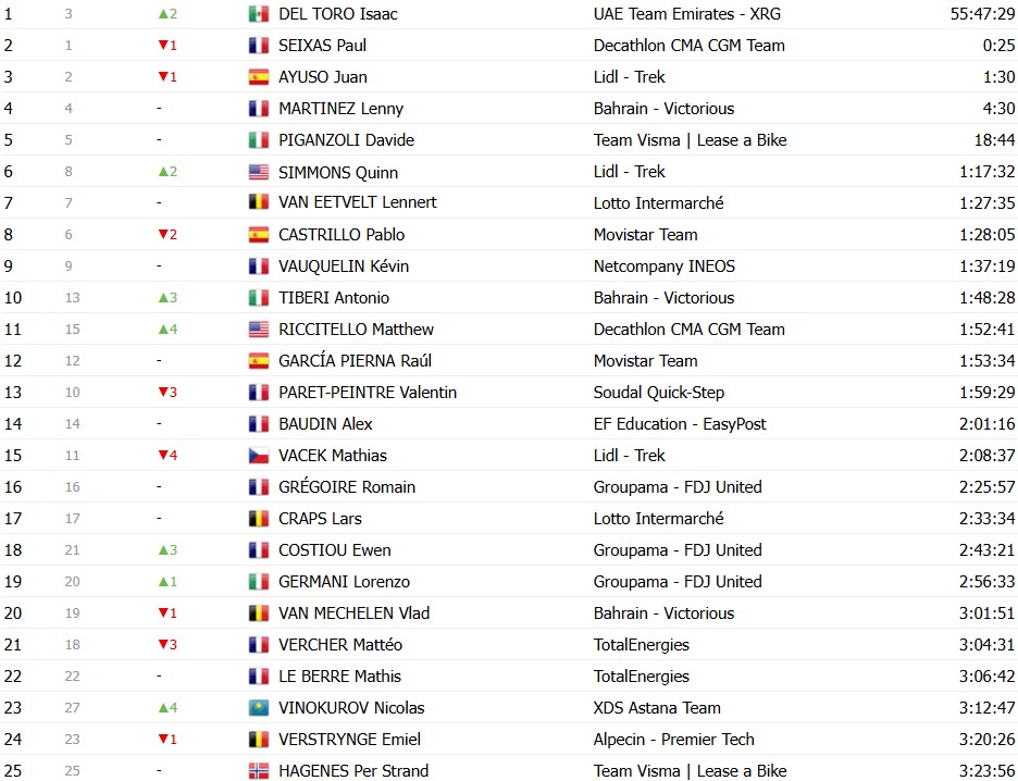 Tour de France 2026: Classificação Geral após a 15ª etapa, Tadej Pogacar segue líder, Jonas Vingegaard abandona; confira as classificações completas 22 girodociclismo.com.br tour de france 2026 classificacao geral apos a 15a etapa tadej pogacar segue lider jonas vingegaard abandona confira as classificacoes completas image 22