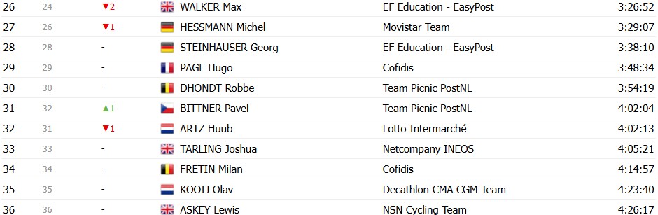 Tour de France 2026: Classificação Geral após a 15ª etapa, Tadej Pogacar segue líder, Jonas Vingegaard abandona; confira as classificações completas 23 girodociclismo.com.br tour de france 2026 classificacao geral apos a 15a etapa tadej pogacar segue lider jonas vingegaard abandona confira as classificacoes completas image 23