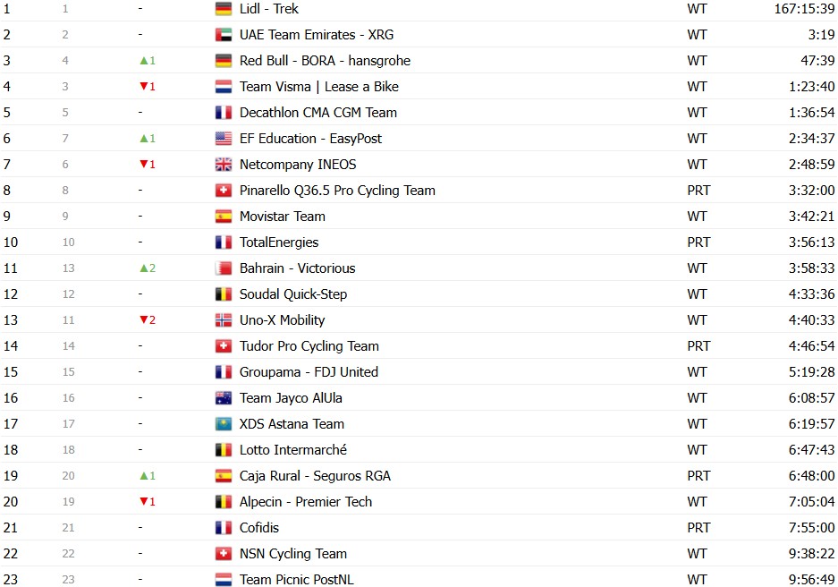 Tour de France 2026: Classificação Geral após a 15ª etapa, Tadej Pogacar segue líder, Jonas Vingegaard abandona; confira as classificações completas 25 girodociclismo.com.br tour de france 2026 classificacao geral apos a 15a etapa tadej pogacar segue lider jonas vingegaard abandona confira as classificacoes completas image 24