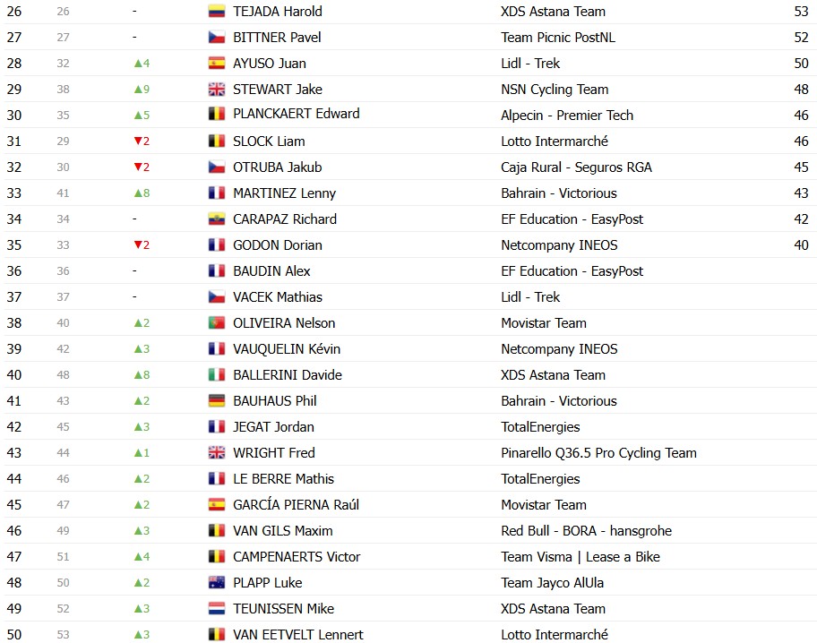 Tour de France 2026: Classificação Geral após a 15ª etapa, Tadej Pogacar segue líder, Jonas Vingegaard abandona; confira as classificações completas 15 girodociclismo.com.br tour de france 2026 classificacao geral apos a 15a etapa tadej pogacar segue lider jonas vingegaard abandona confira as classificacoes completas image 26