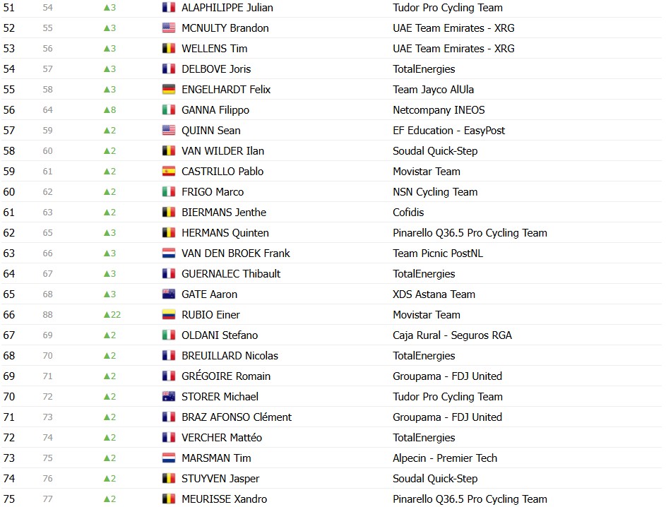 Tour de France 2026: Classificação Geral após a 15ª etapa, Tadej Pogacar segue líder, Jonas Vingegaard abandona; confira as classificações completas 16 girodociclismo.com.br tour de france 2026 classificacao geral apos a 15a etapa tadej pogacar segue lider jonas vingegaard abandona confira as classificacoes completas image 29