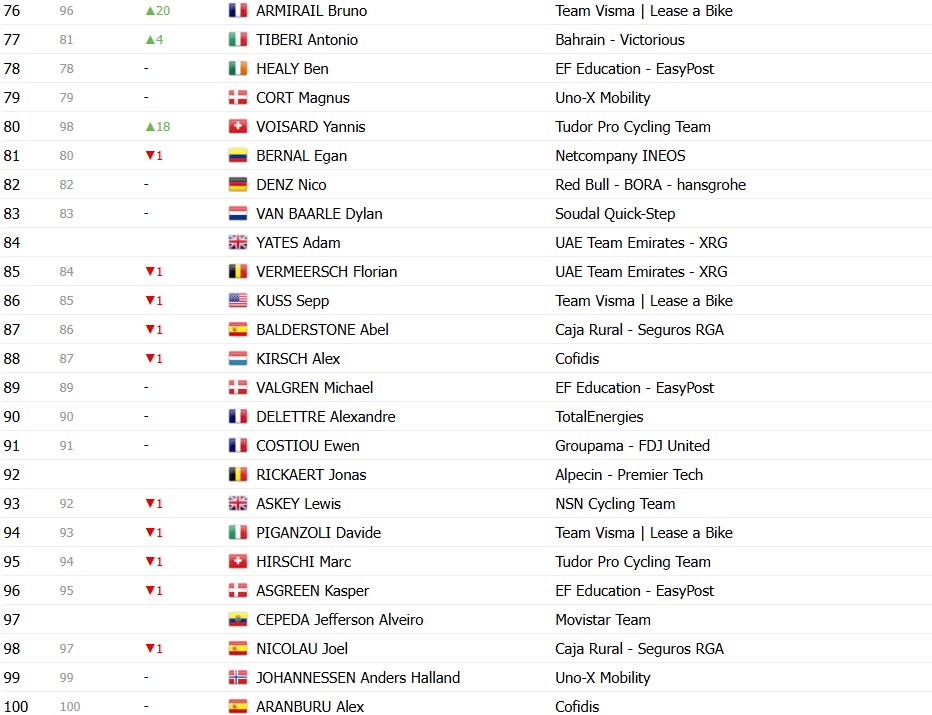 Tour de France 2026: Classificação Geral após a 15ª etapa, Tadej Pogacar segue líder, Jonas Vingegaard abandona; confira as classificações completas 17 girodociclismo.com.br tour de france 2026 classificacao geral apos a 15a etapa tadej pogacar segue lider jonas vingegaard abandona confira as classificacoes completas image 31