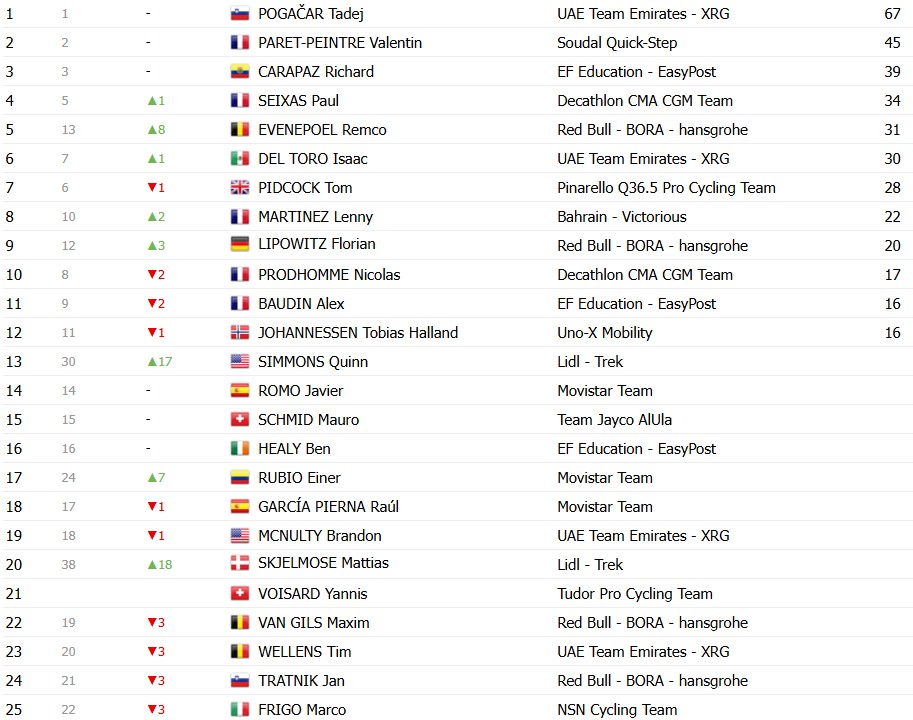 Tour de France 2026: Classificação Geral após a 15ª etapa, Tadej Pogacar segue líder, Jonas Vingegaard abandona; confira as classificações completas 19 girodociclismo.com.br tour de france 2026 classificacao geral apos a 15a etapa tadej pogacar segue lider jonas vingegaard abandona confira as classificacoes completas image 33