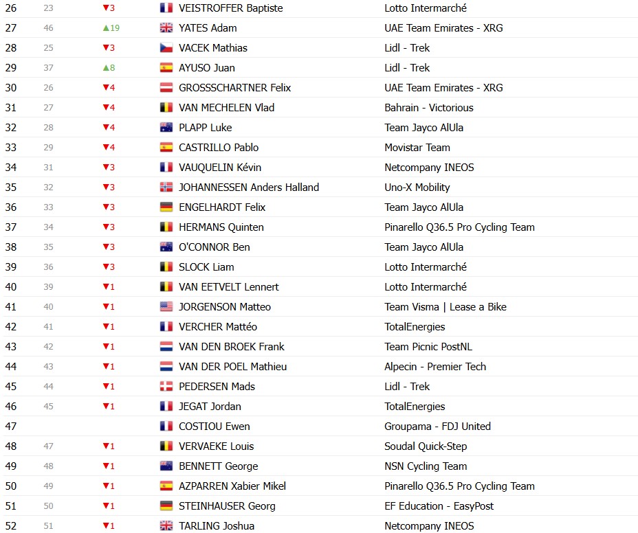 Tour de France 2026: Classificação Geral após a 15ª etapa, Tadej Pogacar segue líder, Jonas Vingegaard abandona; confira as classificações completas 20 girodociclismo.com.br tour de france 2026 classificacao geral apos a 15a etapa tadej pogacar segue lider jonas vingegaard abandona confira as classificacoes completas image 34