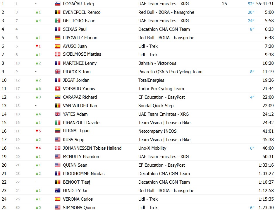 Tour de France 2026: Classificação Geral após a 15ª etapa, Tadej Pogacar segue líder, Jonas Vingegaard abandona; confira as classificações completas 6 girodociclismo.com.br tour de france 2026 classificacao geral apos a 15a etapa tadej pogacar segue lider jonas vingegaard abandona confira as classificacoes completas image 8