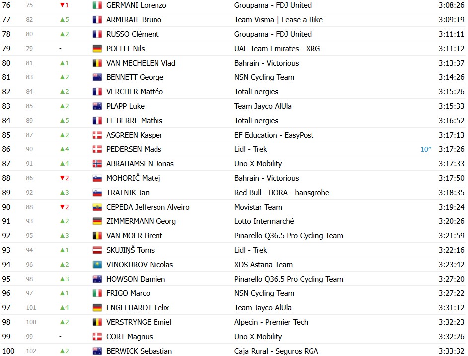 girodociclismo.com.br tour de france 2026 classificacao geral apos a 16a etapa tadej pogacar segue lider abandona confira as classificacoes completas image 10