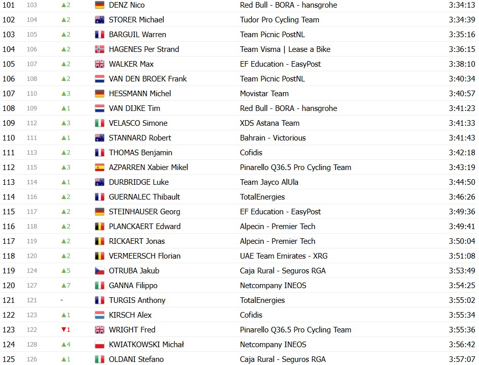 girodociclismo.com.br tour de france 2026 classificacao geral apos a 16a etapa tadej pogacar segue lider abandona confira as classificacoes completas image 12