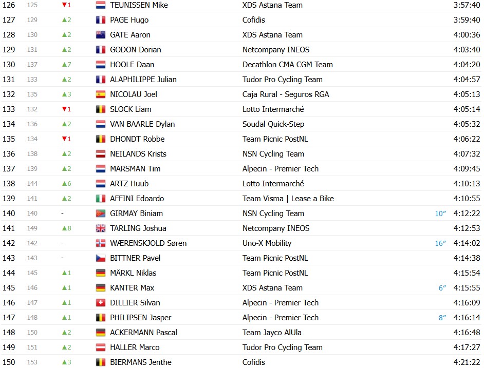 girodociclismo.com.br tour de france 2026 classificacao geral apos a 16a etapa tadej pogacar segue lider abandona confira as classificacoes completas image 13