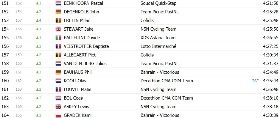 girodociclismo.com.br tour de france 2026 classificacao geral apos a 16a etapa tadej pogacar segue lider abandona confira as classificacoes completas image 14