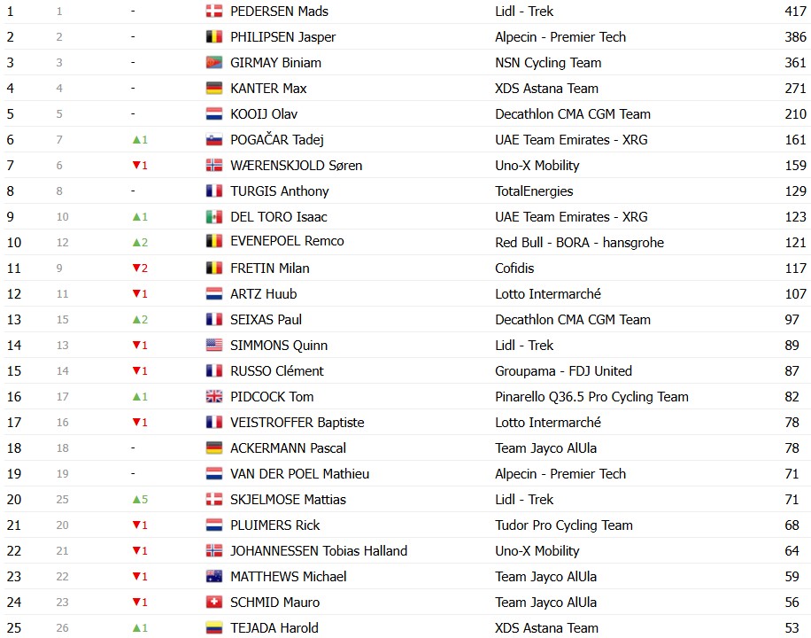 girodociclismo.com.br tour de france 2026 classificacao geral apos a 16a etapa tadej pogacar segue lider abandona confira as classificacoes completas image 15