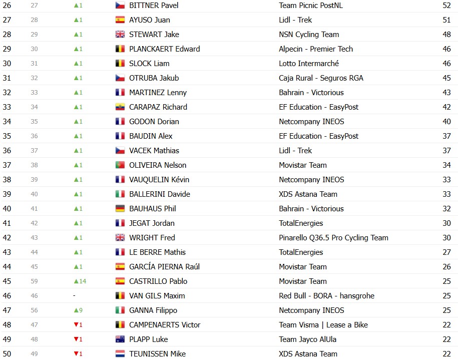 girodociclismo.com.br tour de france 2026 classificacao geral apos a 16a etapa tadej pogacar segue lider abandona confira as classificacoes completas image 16