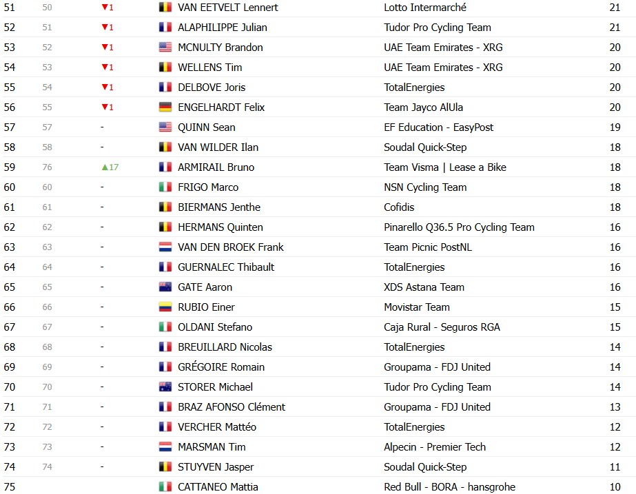 girodociclismo.com.br tour de france 2026 classificacao geral apos a 16a etapa tadej pogacar segue lider abandona confira as classificacoes completas image 19