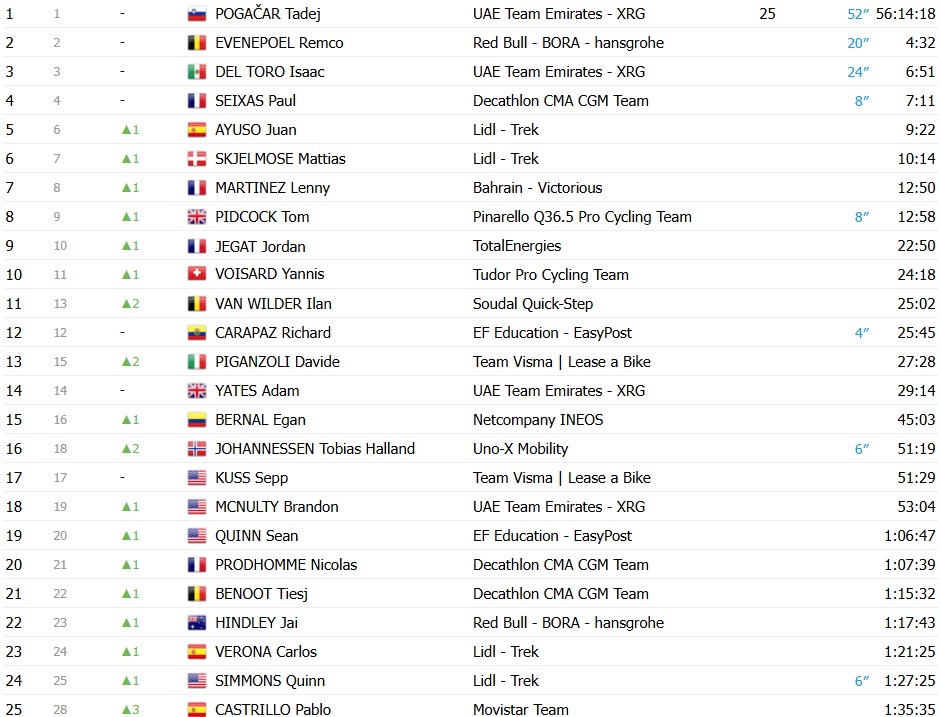 girodociclismo.com.br tour de france 2026 classificacao geral apos a 16a etapa tadej pogacar segue lider abandona confira as classificacoes completas image 2