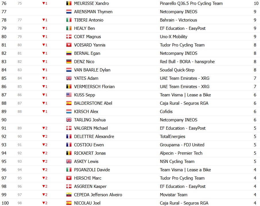 girodociclismo.com.br tour de france 2026 classificacao geral apos a 16a etapa tadej pogacar segue lider abandona confira as classificacoes completas image 21