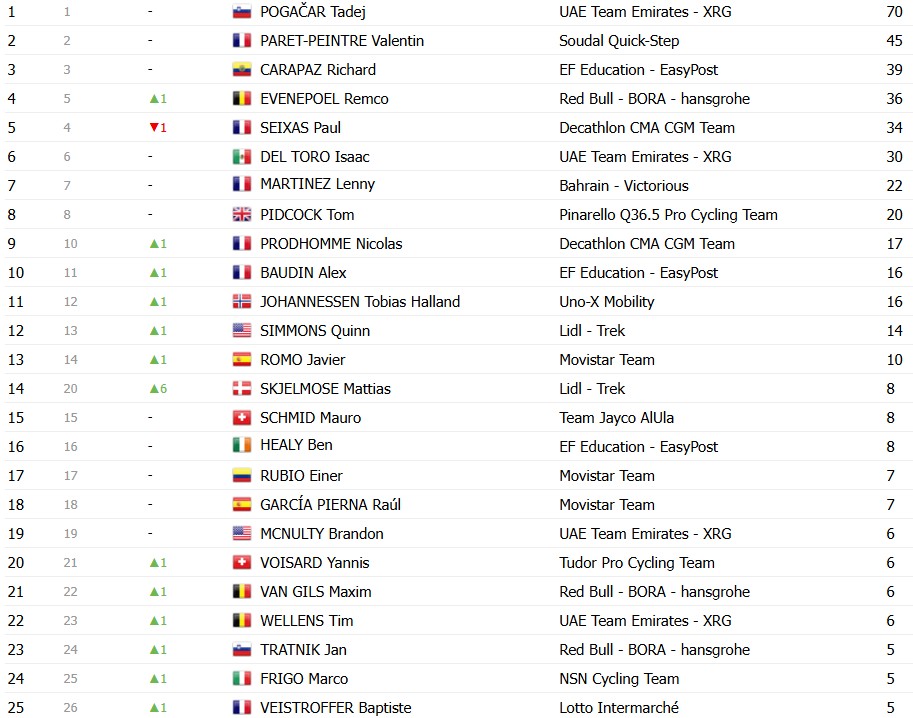 girodociclismo.com.br tour de france 2026 classificacao geral apos a 16a etapa tadej pogacar segue lider abandona confira as classificacoes completas image 22