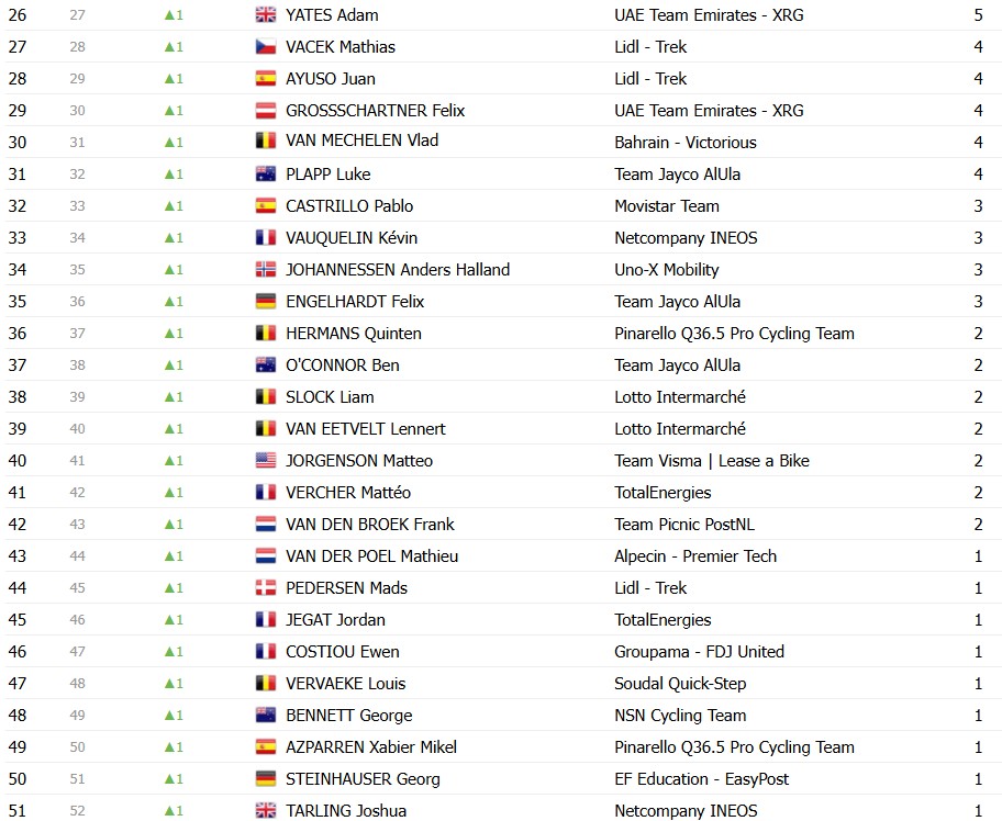 girodociclismo.com.br tour de france 2026 classificacao geral apos a 16a etapa tadej pogacar segue lider abandona confira as classificacoes completas image 24