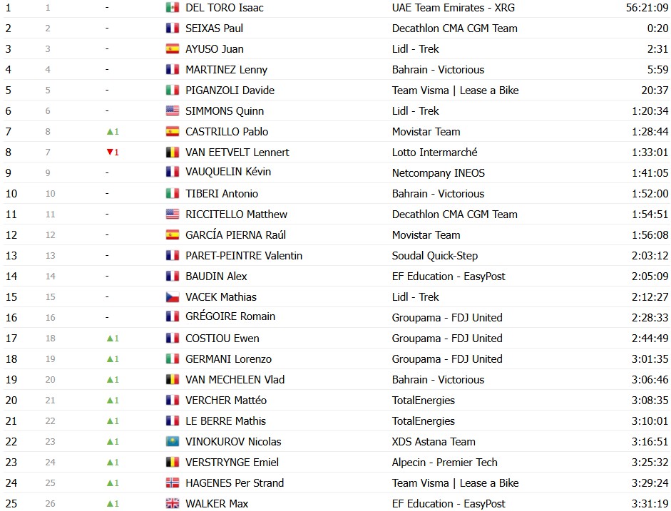 girodociclismo.com.br tour de france 2026 classificacao geral apos a 16a etapa tadej pogacar segue lider abandona confira as classificacoes completas image 26