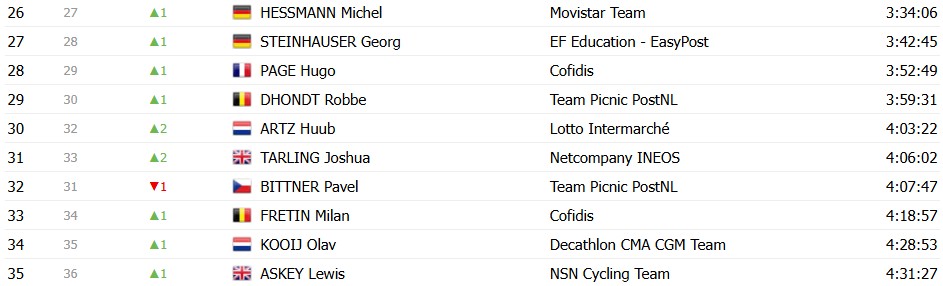 girodociclismo.com.br tour de france 2026 classificacao geral apos a 16a etapa tadej pogacar segue lider abandona confira as classificacoes completas image 27