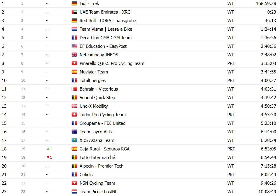 girodociclismo.com.br tour de france 2026 classificacao geral apos a 16a etapa tadej pogacar segue lider abandona confira as classificacoes completas image 28