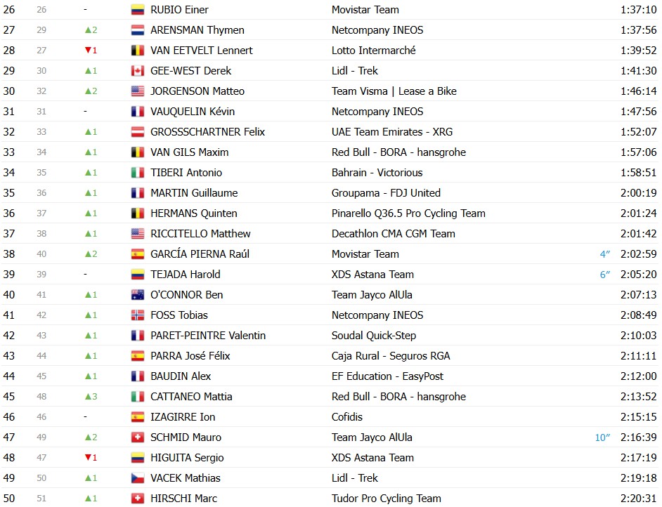 girodociclismo.com.br tour de france 2026 classificacao geral apos a 16a etapa tadej pogacar segue lider abandona confira as classificacoes completas image 6