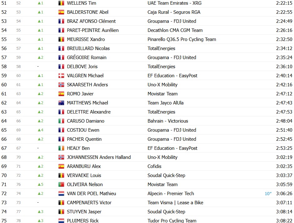 girodociclismo.com.br tour de france 2026 classificacao geral apos a 16a etapa tadej pogacar segue lider abandona confira as classificacoes completas image 8