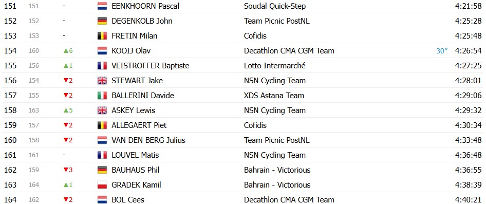 Tour de France 2026: Classificação Geral após a 17ª etapa, Tadej Pogacar segue na liderança após dura etapa; confira as classificações completas 11 girodociclismo.com.br tour de france 2026 classificacao geral apos a 17a etapa tadej pogacar permanece na lideranca confira as classificacoes completas image 11