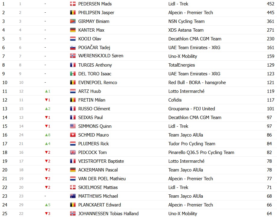 Tour de France 2026: Classificação Geral após a 17ª etapa, Tadej Pogacar segue na liderança após dura etapa; confira as classificações completas 13 girodociclismo.com.br tour de france 2026 classificacao geral apos a 17a etapa tadej pogacar permanece na lideranca confira as classificacoes completas image 13