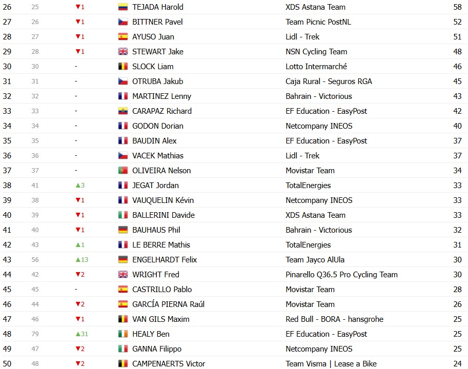 Tour de France 2026: Classificação Geral após a 17ª etapa, Tadej Pogacar segue na liderança após dura etapa; confira as classificações completas 14 girodociclismo.com.br tour de france 2026 classificacao geral apos a 17a etapa tadej pogacar permanece na lideranca confira as classificacoes completas image 15