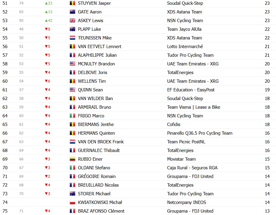 Tour de France 2026: Classificação Geral após a 17ª etapa, Tadej Pogacar segue na liderança após dura etapa; confira as classificações completas 15 girodociclismo.com.br tour de france 2026 classificacao geral apos a 17a etapa tadej pogacar permanece na lideranca confira as classificacoes completas image 17