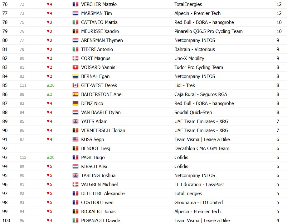 Tour de France 2026: Classificação Geral após a 17ª etapa, Tadej Pogacar segue na liderança após dura etapa; confira as classificações completas 16 girodociclismo.com.br tour de france 2026 classificacao geral apos a 17a etapa tadej pogacar permanece na lideranca confira as classificacoes completas image 18