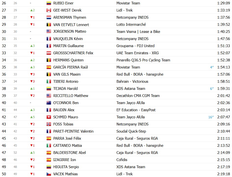 Tour de France 2026: Classificação Geral após a 17ª etapa, Tadej Pogacar segue na liderança após dura etapa; confira as classificações completas 6 girodociclismo.com.br tour de france 2026 classificacao geral apos a 17a etapa tadej pogacar permanece na lideranca confira as classificacoes completas image 2