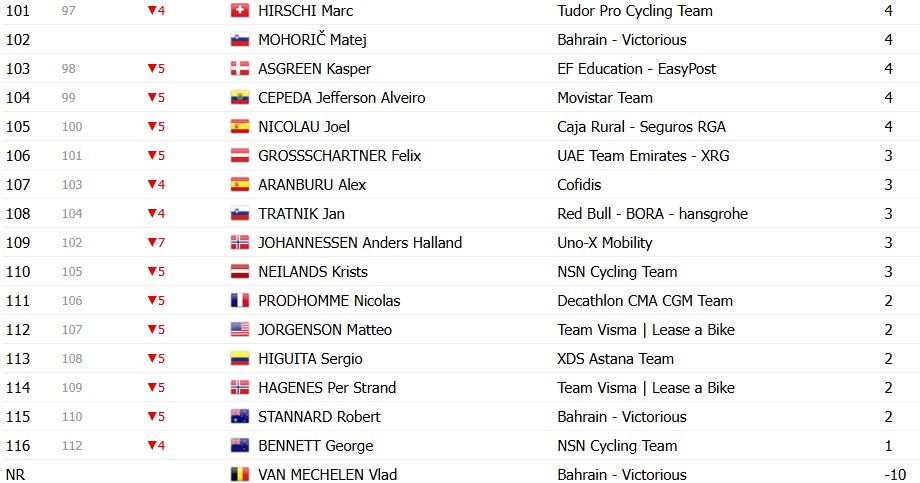 Tour de France 2026: Classificação Geral após a 17ª etapa, Tadej Pogacar segue na liderança após dura etapa; confira as classificações completas 17 girodociclismo.com.br tour de france 2026 classificacao geral apos a 17a etapa tadej pogacar permanece na lideranca confira as classificacoes completas image 20