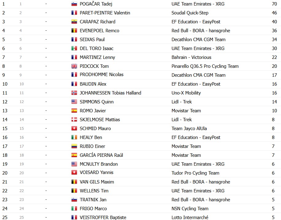 Tour de France 2026: Classificação Geral após a 17ª etapa, Tadej Pogacar segue na liderança após dura etapa; confira as classificações completas 19 girodociclismo.com.br tour de france 2026 classificacao geral apos a 17a etapa tadej pogacar permanece na lideranca confira as classificacoes completas image 21
