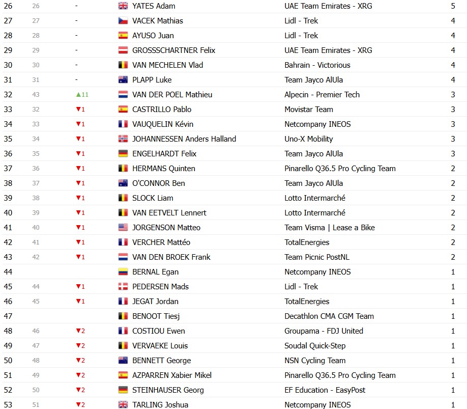 Tour de France 2026: Classificação Geral após a 17ª etapa, Tadej Pogacar segue na liderança após dura etapa; confira as classificações completas 20 girodociclismo.com.br tour de france 2026 classificacao geral apos a 17a etapa tadej pogacar permanece na lideranca confira as classificacoes completas image 24