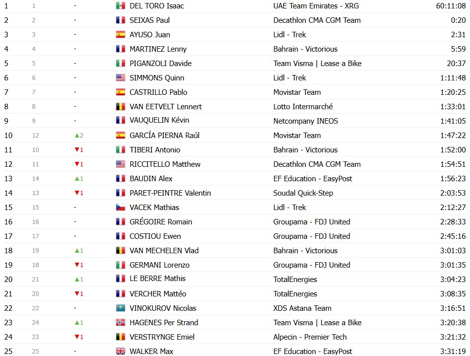 Tour de France 2026: Classificação Geral após a 17ª etapa, Tadej Pogacar segue na liderança após dura etapa; confira as classificações completas 22 girodociclismo.com.br tour de france 2026 classificacao geral apos a 17a etapa tadej pogacar permanece na lideranca confira as classificacoes completas image 26