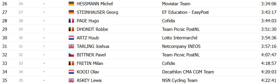 Tour de France 2026: Classificação Geral após a 17ª etapa, Tadej Pogacar segue na liderança após dura etapa; confira as classificações completas 23 girodociclismo.com.br tour de france 2026 classificacao geral apos a 17a etapa tadej pogacar permanece na lideranca confira as classificacoes completas image 27