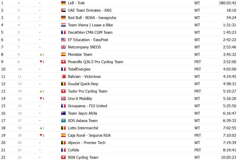 Tour de France 2026: Classificação Geral após a 17ª etapa, Tadej Pogacar segue na liderança após dura etapa; confira as classificações completas 24 girodociclismo.com.br tour de france 2026 classificacao geral apos a 17a etapa tadej pogacar permanece na lideranca confira as classificacoes completas image 29