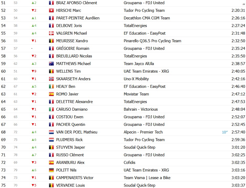Tour de France 2026: Classificação Geral após a 17ª etapa, Tadej Pogacar segue na liderança após dura etapa; confira as classificações completas 7 girodociclismo.com.br tour de france 2026 classificacao geral apos a 17a etapa tadej pogacar permanece na lideranca confira as classificacoes completas image 3