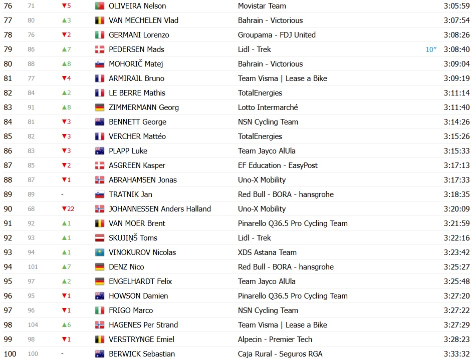Tour de France 2026: Classificação Geral após a 17ª etapa, Tadej Pogacar segue na liderança após dura etapa; confira as classificações completas 8 girodociclismo.com.br tour de france 2026 classificacao geral apos a 17a etapa tadej pogacar permanece na lideranca confira as classificacoes completas image 4