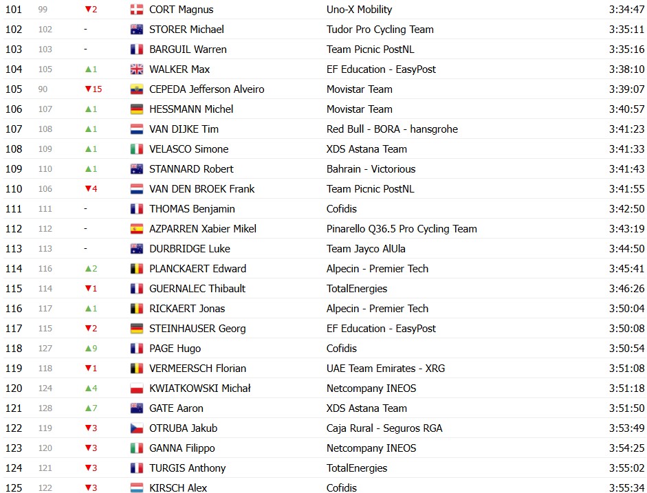 Tour de France 2026: Classificação Geral após a 17ª etapa, Tadej Pogacar segue na liderança após dura etapa; confira as classificações completas 9 girodociclismo.com.br tour de france 2026 classificacao geral apos a 17a etapa tadej pogacar permanece na lideranca confira as classificacoes completas image 7