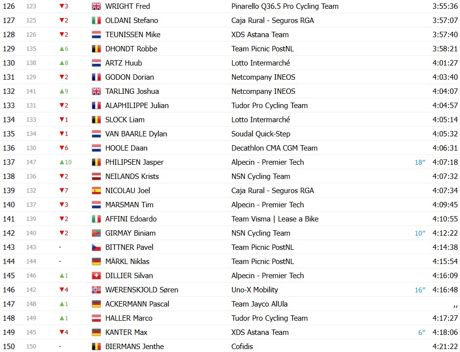 Tour de France 2026: Classificação Geral após a 17ª etapa, Tadej Pogacar segue na liderança após dura etapa; confira as classificações completas 10 girodociclismo.com.br tour de france 2026 classificacao geral apos a 17a etapa tadej pogacar permanece na lideranca confira as classificacoes completas image 9