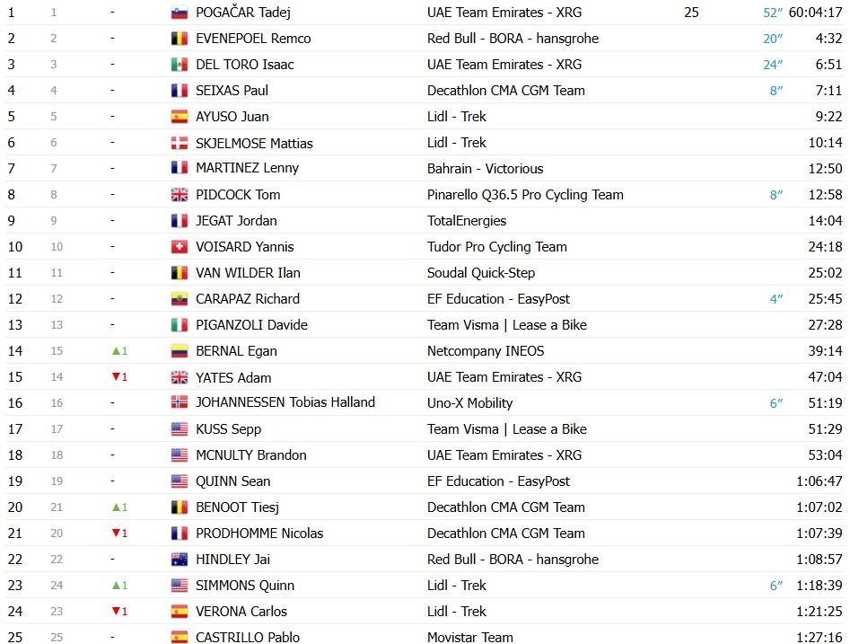 Tour de France 2026: Classificação Geral após a 17ª etapa, Tadej Pogacar segue na liderança após dura etapa; confira as classificações completas 5 girodociclismo.com.br tour de france 2026 classificacao geral apos a 17a etapa tadej pogacar permanece na lideranca confira as classificacoes completas image