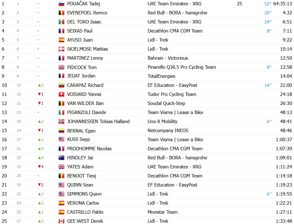 Tour de France 2026: Classificação Geral após a 18ª etapa, Tadej Pogacar segue líder antes das etapas decisivas; confira as classificações completas 5 girodociclismo.com.br tour de france 2026 classificacao geral apos a 18a etapa tadej pogacar segura a lideranca antes das etapas decisivas confira as classificacoes completas image 18