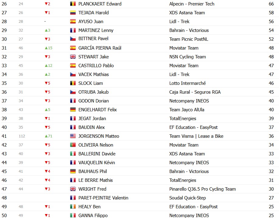 Tour de France 2026: Classificação Geral após a 18ª etapa, Tadej Pogacar segue líder antes das etapas decisivas; confira as classificações completas 14 girodociclismo.com.br tour de france 2026 classificacao geral apos a 18a etapa tadej pogacar segura a lideranca confira as classificacoes completas image 12
