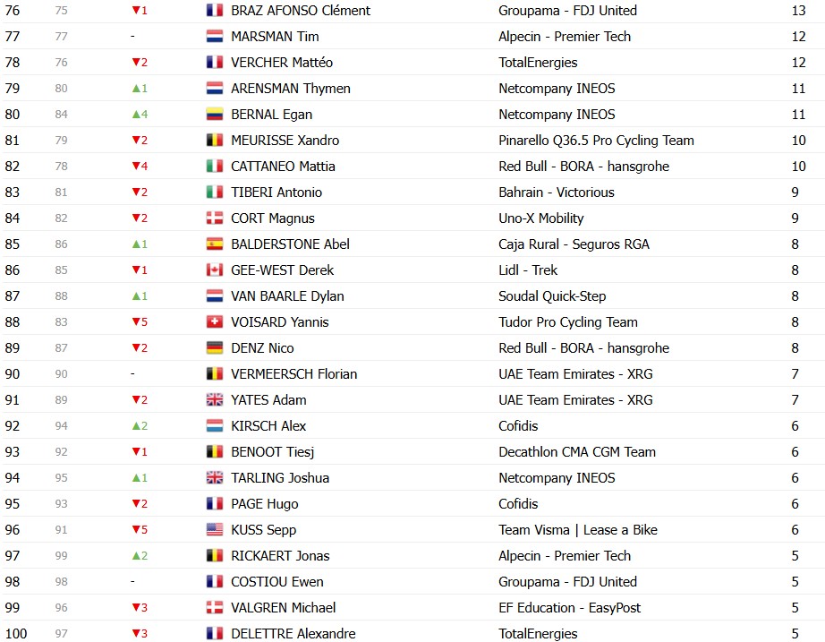 Tour de France 2026: Classificação Geral após a 18ª etapa, Tadej Pogacar segue líder antes das etapas decisivas; confira as classificações completas 16 girodociclismo.com.br tour de france 2026 classificacao geral apos a 18a etapa tadej pogacar segura a lideranca confira as classificacoes completas image 16