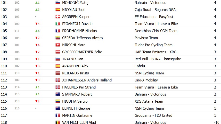 Tour de France 2026: Classificação Geral após a 18ª etapa, Tadej Pogacar segue líder antes das etapas decisivas; confira as classificações completas 17 girodociclismo.com.br tour de france 2026 classificacao geral apos a 18a etapa tadej pogacar segura a lideranca confira as classificacoes completas image 18